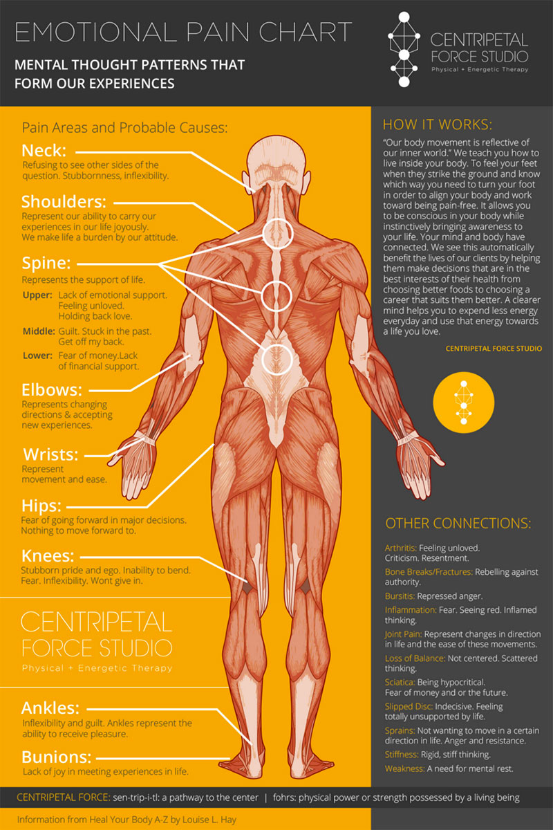 emotional pain chart that shows the connection between the body and the mind and how our emotions affect our health