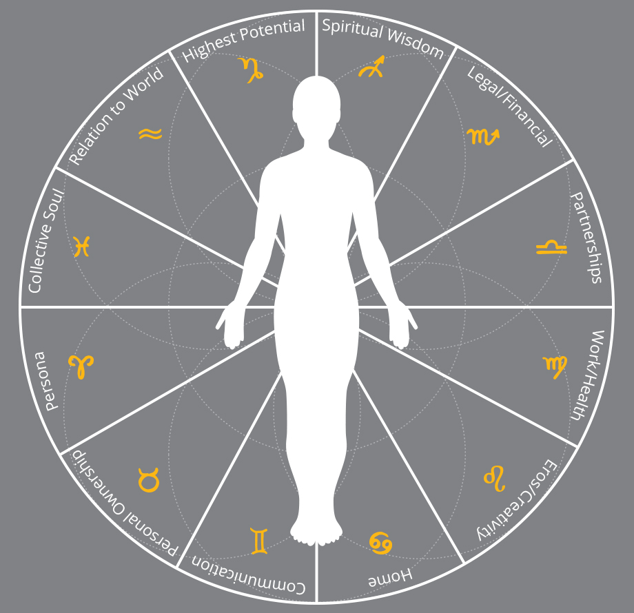 archetypal patterning chart that shines a light on the purpose and meaning of your life. Archetypes are deep unconscious patterns within us that make us who we are as individuals.